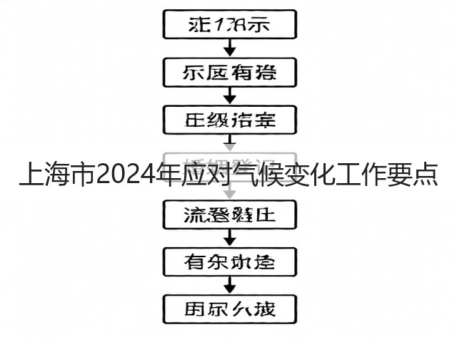 上海市2024年应对气候变化工作要点(图1)