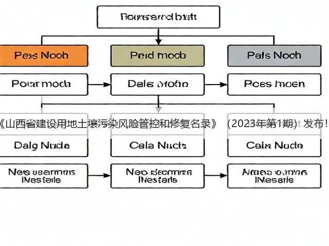 《山西省建设用地土壤污染风险管控和修复名录》（2023年第1期）发布！(图1)