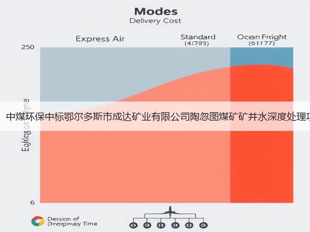 报价4.65亿!中煤环保中标鄂尔多斯市成达矿业有限公司陶忽图煤矿矿井水深度处理项目PC+O!(图3) 报价4.65亿!中煤环保中标鄂尔多斯市成达矿业有限公司陶忽图煤矿矿井水深度处理项目PC+O!(图3)