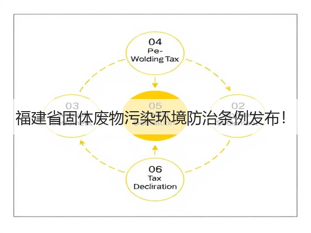 福建省固体废物污染环境防治条例发布!(图1) 福建省固体废物污染环境防治条例发布!(图1)