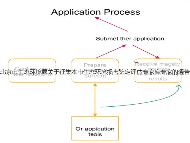 北京市生态环境局关于征集本市生态环境损害鉴定评估专家库专家的通告(图2) 北京市生态环境局关于征集本市生态环境损害鉴定评估专家库专家的通告(图2)